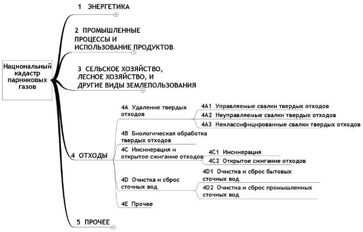 Национальный кадастр парниковых газов