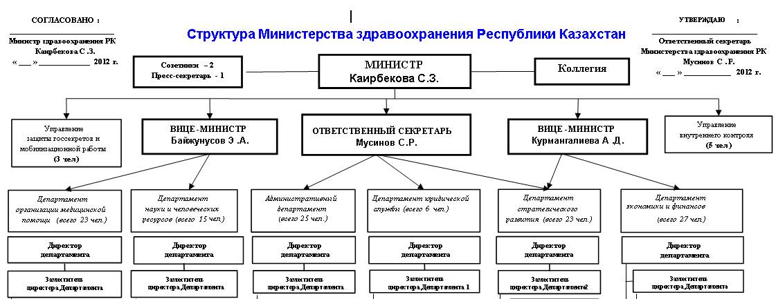 Приказы министров казахстана