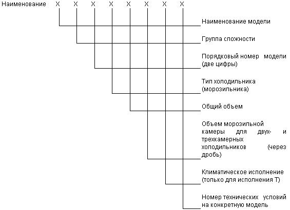 ГОСТ 26678-85 Холодильники и морозильники бытовые электрические компрессионные параметрического ряда. Общие технические условия (с Изменением № 1)