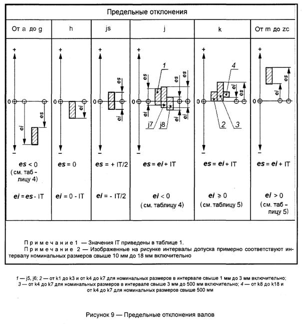 Предельные отклонения