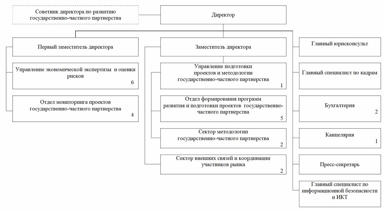 Официальная структура